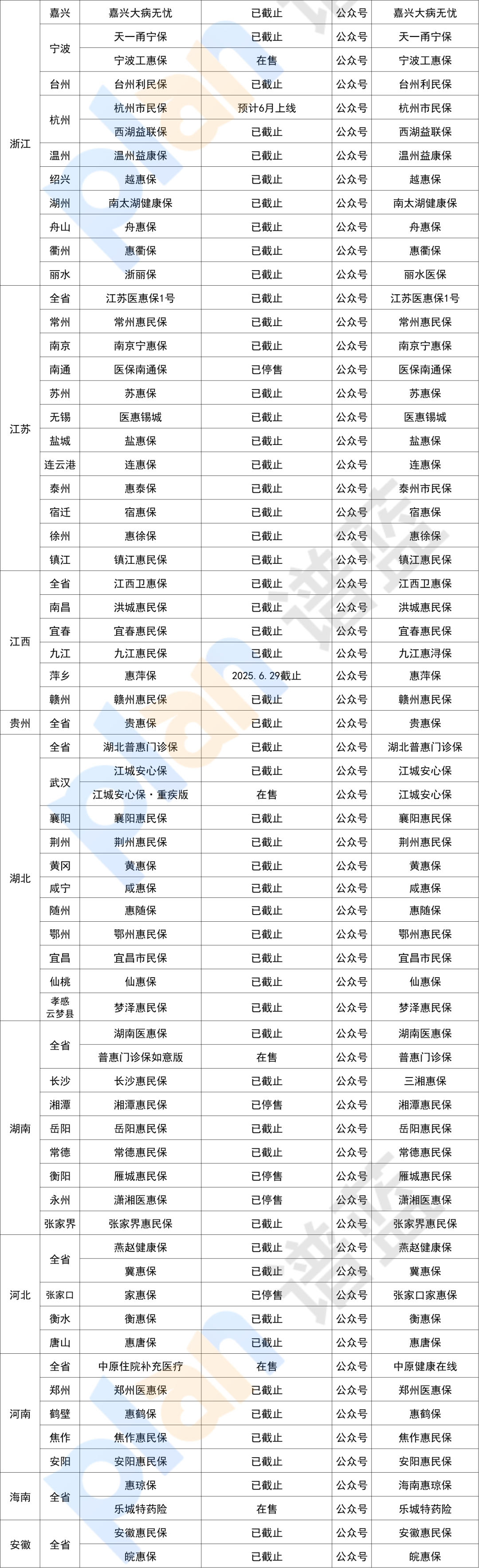 在售惠民保匯總！全國可投的也有~插圖4