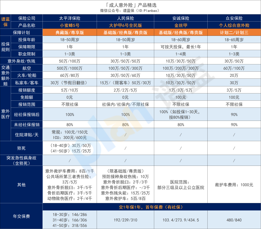 2025年6月意外險榜單，低至每年幾十元，哪款好？插圖10