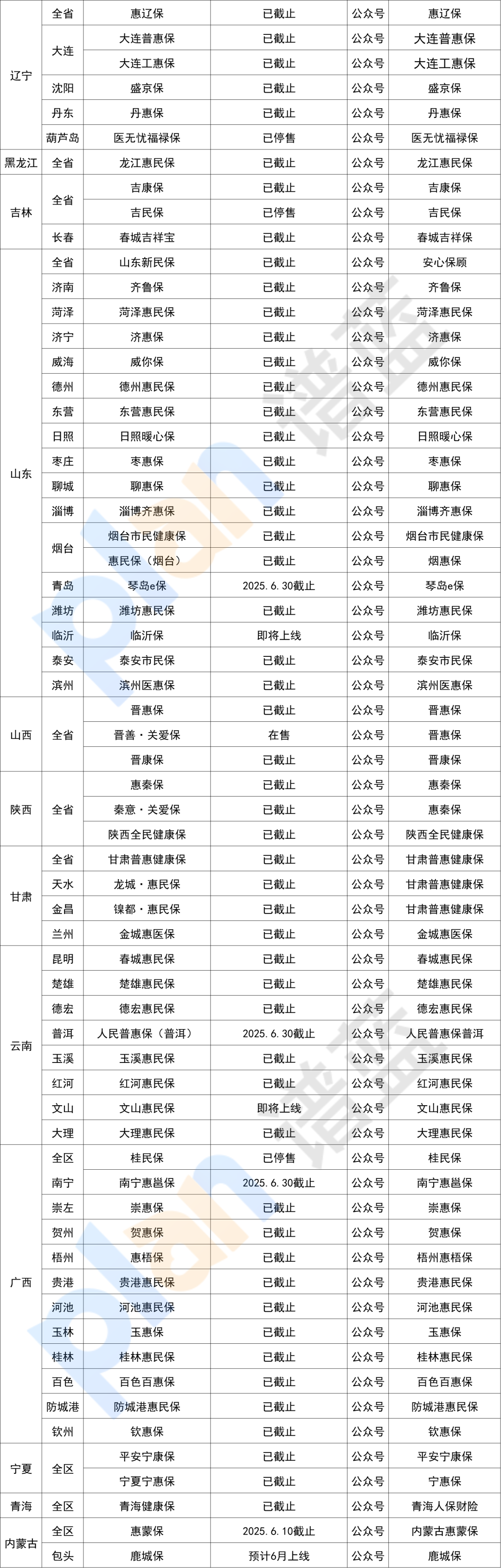 在售惠民保匯總！全國可投的也有~插圖6