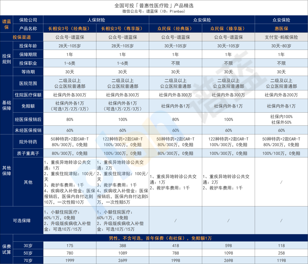 在售惠民保匯總！全國可投的也有~插圖12