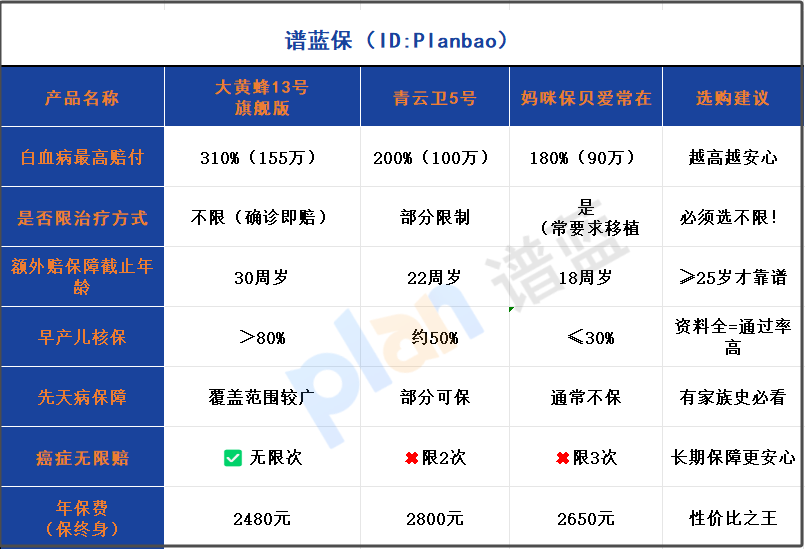 白血病雙倍賠付藏雷！2025投保避坑指南：確診不賠的3大隱藏條款必看插圖2