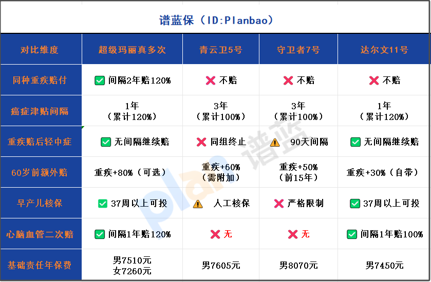 心腦血管二次賠+癌症津貼！2025重疾險這樣買省40%保費插圖2