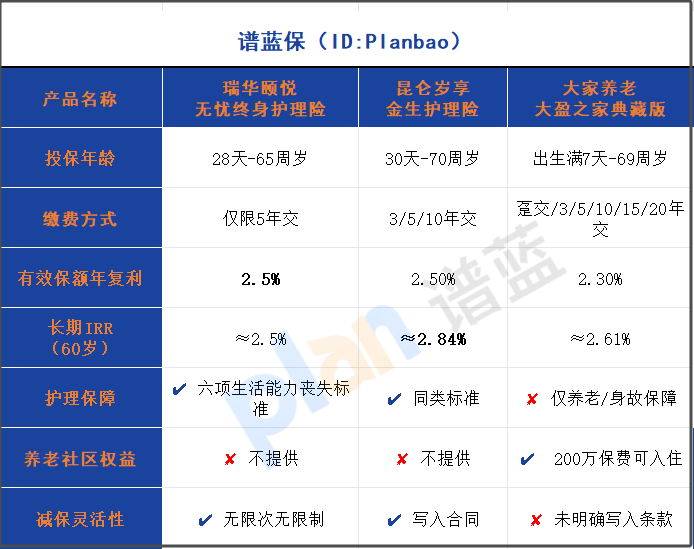 2.5%複利+護理保障的保險怎麽選？2025年高收益產品橫向測評插圖2
