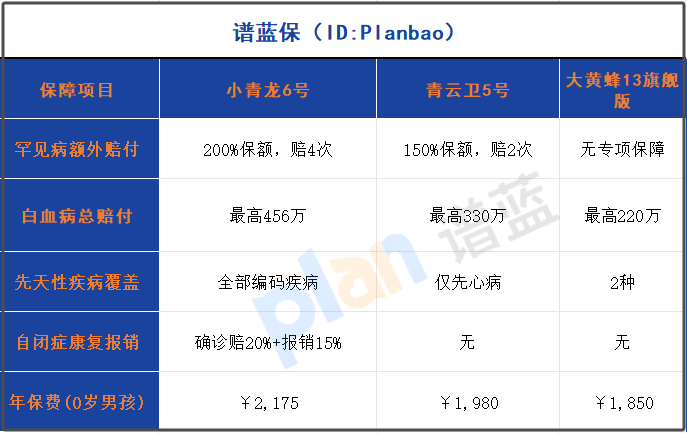 2025少兒保險天花板！罕見病200%額外賠+自閉症康複全報銷