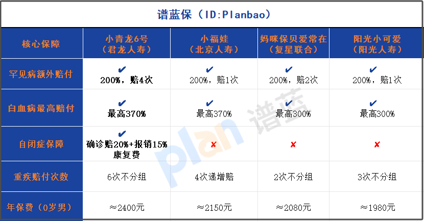 少兒罕見病治療一年十幾萬？2025保險新政策：20種病賠4次，最高拿456萬！