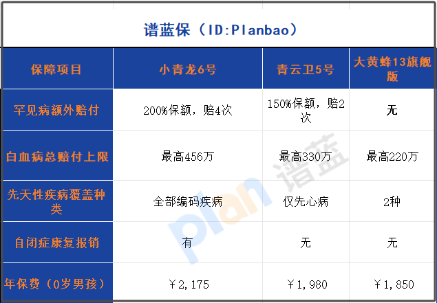 2025少兒重疾險罕見病保障對比：白血病456萬賠付，先天病終於能賠！