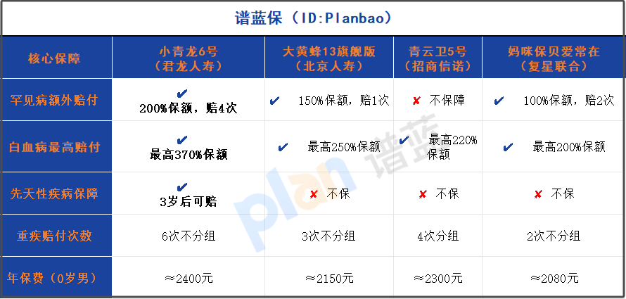 200%高額賠付+4次保障！少兒重疾險這樣守護罕見病家庭，白血病疊加賠付更給力！