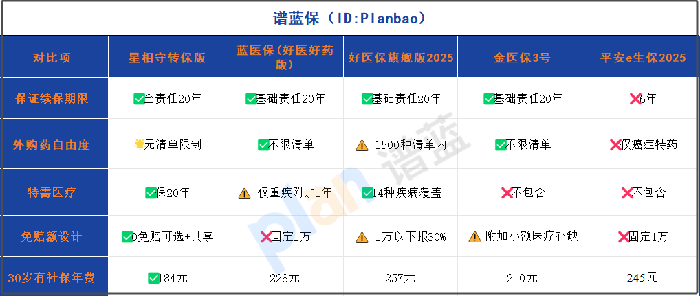 2025家庭醫療險四大金剛鑽曝光！0免賠+特需報銷+195種特藥無清單，這樣選省心又省錢插圖2