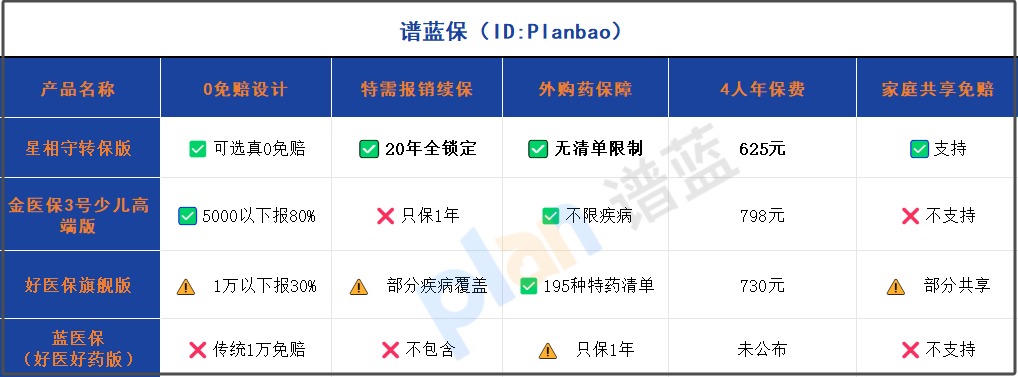 DRG時代醫療險怎麽選？四大金剛鑽曝光：0免賠填小病缺口，特需搶資源，外購藥不限清單插圖2