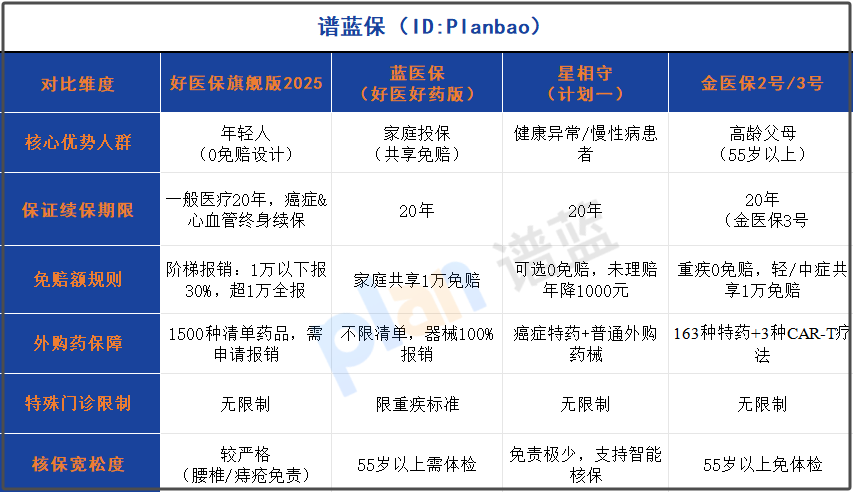 DRG改革後看病難？選對醫療險的3大絕招，0免賠/特需報銷全解析