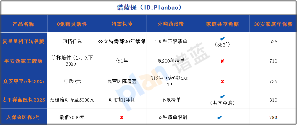 2025家庭醫療險三招避坑：0免賠+特需報銷+外購藥，DRG就醫不踩雷！