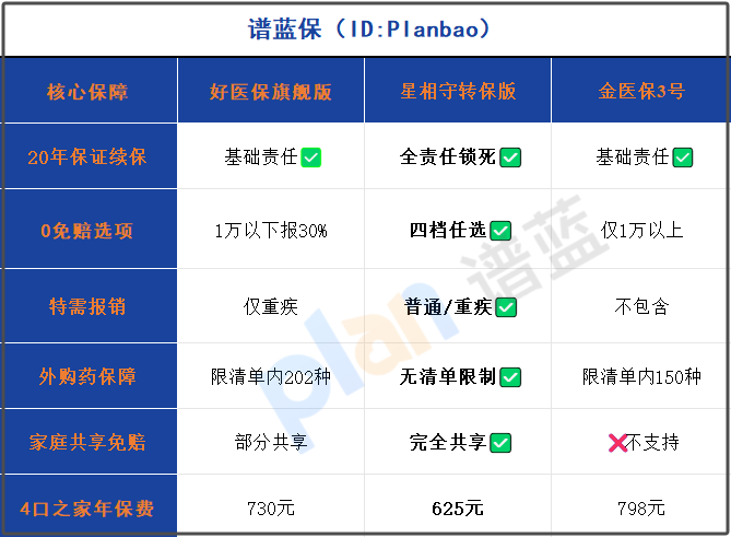 2025家庭醫療險避坑：0免賠+特需+外購藥，破除DRG困境