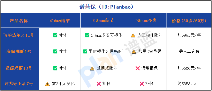 肺結節投保不再難！2025核保寬鬆重疾險盤點，這3款閉眼入插圖2