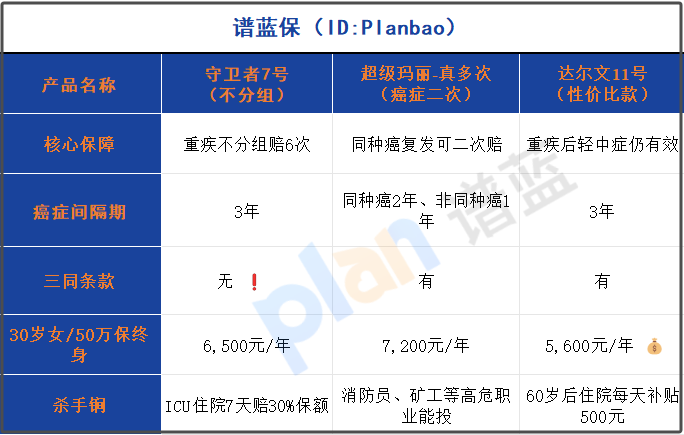 癌症二次賠vs不分組多次賠！2025重疾險這樣選省30%保費插圖2