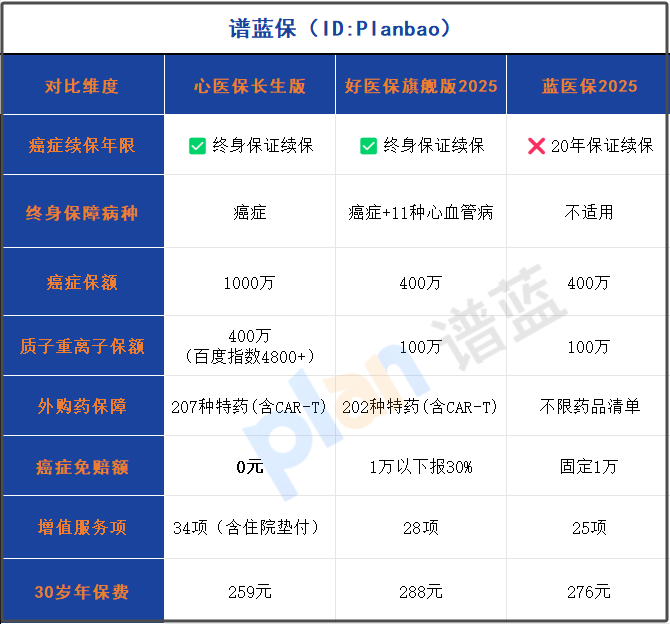 2025癌症終身續保百萬醫療險大PK！這份選購指南請收好插圖2