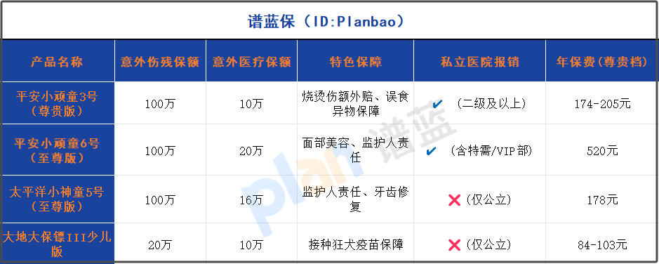 2025少兒意外險高保額榜單，百萬傷殘保障成新趨勢！插圖2