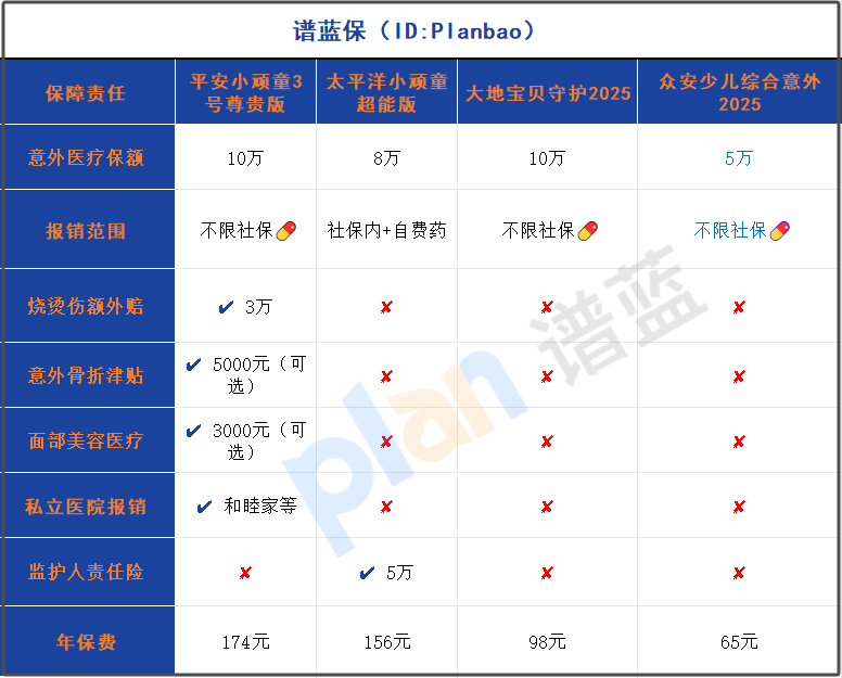 2025兒童意外險推薦：平安小頑童3號vs太平洋小頑童超能版，選哪個好？插圖2