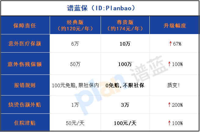 2025少兒意外險尊貴版測評：百元保費換來萬元級保障，0免賠+不限社保真香！插圖2