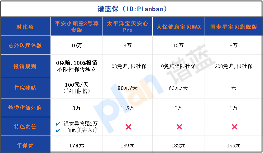 2025少兒意外險尊貴版測評：百元保費換來萬元級保障，0免賠+不限社保真香！插圖4