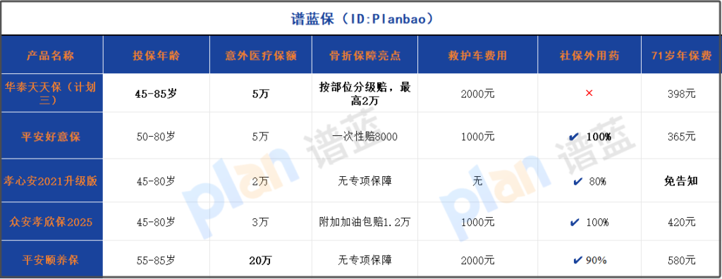 中老年意外險深度測評：骨折保障成2025年選擇關鍵點！插圖2