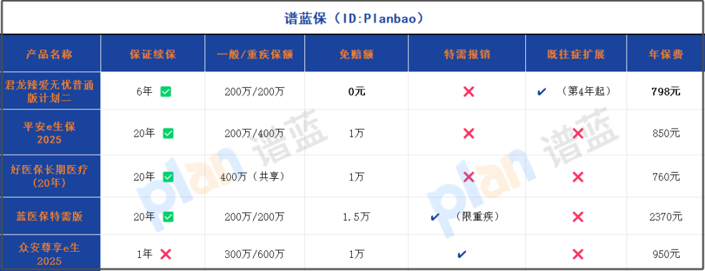 2025年0免賠醫療險深度測評：200萬保額真能應對天價醫藥費嗎？插圖2