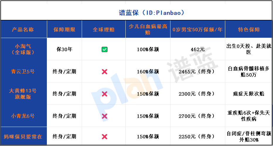 2025少兒重疾險黑馬盤點！出生當天保+全球理賠，400元起真香？插圖2