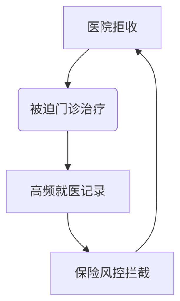 🚨 低CMI值慢性病患遭醫院變相拒收！2025帶病投保自救指南插圖2