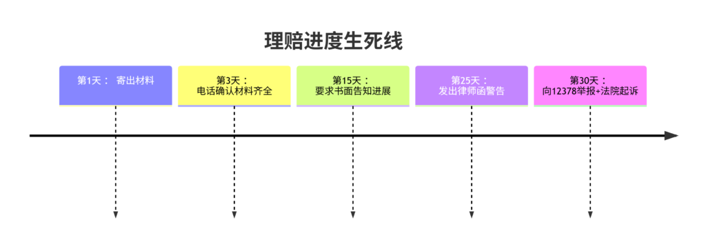 “理賠拖過30天怎麽辦？3招逼保險公司秒到賬！附維權話術模板”插圖2