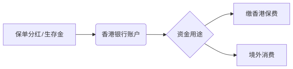 “移民後國內保單全攻略！續費/理賠/退保3種處理法避坑指南”插圖2