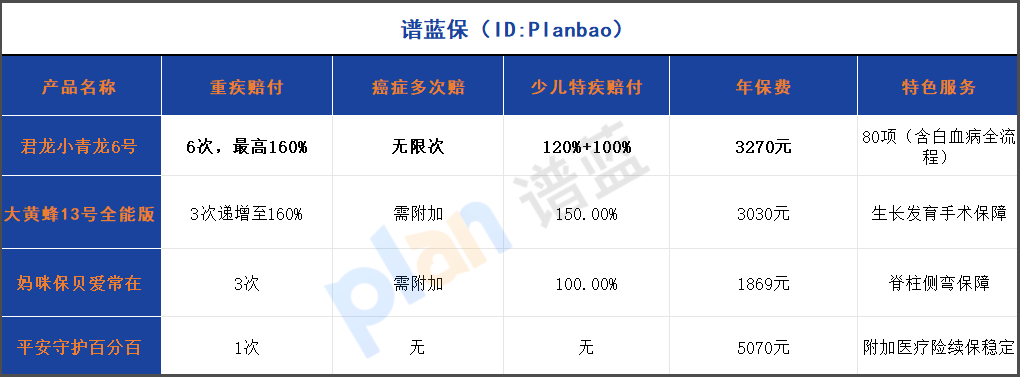 2025最值少兒重疾險對比!6次賠付+白血病雙倍賠,這樣買省心省錢插圖1 2025最值少兒重疾險對比!6次賠付+白血病雙倍賠,這樣買省心省錢插圖1