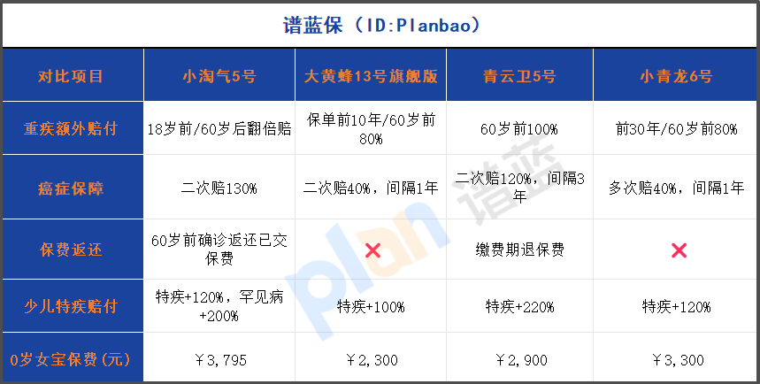 2025少兒重疾險TOP3對比:這款保額翻倍還能返保費的產品憑啥火?插圖1 2025少兒重疾險TOP3對比:這款保額翻倍還能返保費的產品憑啥火?插圖1