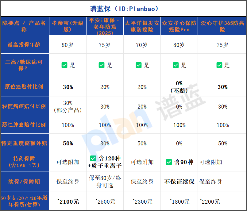 2025防癌險深度測評：80歲能買+三高可保+原位癌覆蓋，值不值入手？(優缺點全解析)