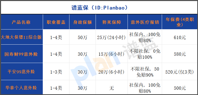 意外險選購指南:200元保50萬,這些隱藏優勢你可能不知道!插圖1 意外險選購指南:200元保50萬,這些隱藏優勢你可能不知道!插圖1