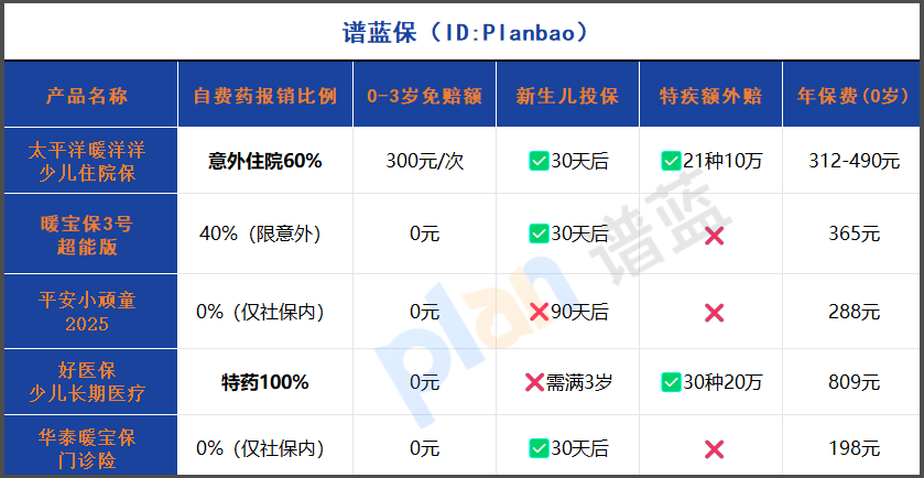 2025少兒住院險自費藥報銷對比：新生兒60%真香！暖寶保3號僅40%插圖2