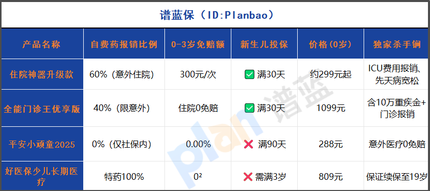 2025少兒醫療險對決：0免賠神器vs全能門診王！新生兒可保+自費藥報銷實測插圖2