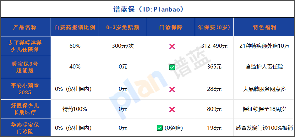 2025少兒住院險報銷比例PK！自費藥60%真香，0免賠神器這樣選插圖2