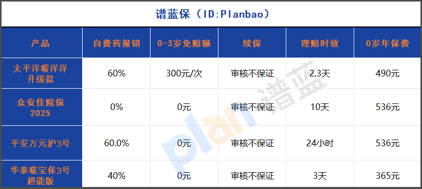 2025少兒住院險大PK：自費藥報銷60%真香，這款0免賠神器90%家長都選錯了！插圖2