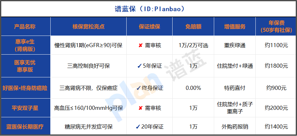 三高腎病買保險不再難！2025年核保寬鬆產品這樣選插圖2