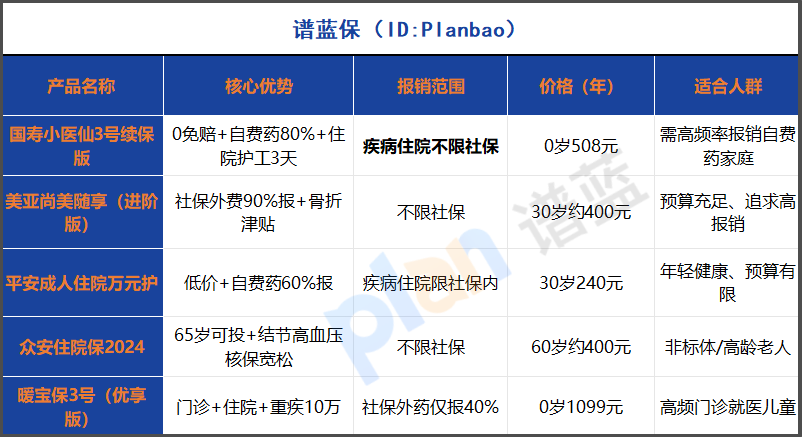 2025小額醫療險續保避坑指南：0免賠+護工服務，少兒老人這樣選最劃算插圖2