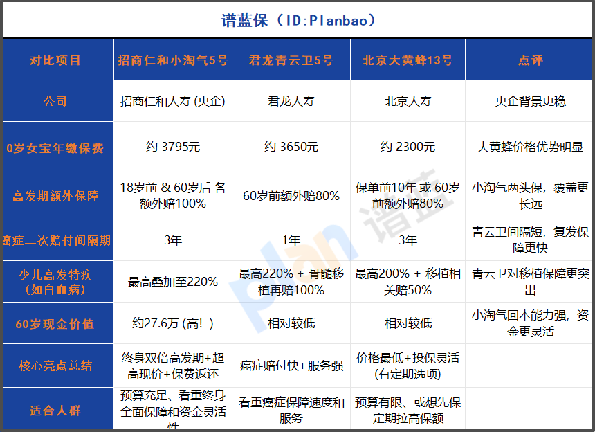 2025少兒重疾險怎麽選？省錢避坑指南，這三款對比太真實了！插圖2