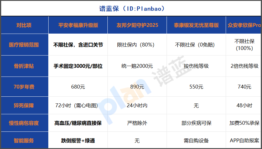 2025老人意外險避坑指南：三招解決報銷扯皮、骨折少賠、投保被拒！插圖2