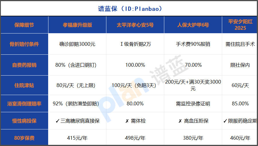 2025老年人意外險升級版全麵測評!80歲還能買的骨折保障全解析插圖1 2025老年人意外險升級版全麵測評!80歲還能買的骨折保障全解析插圖1
