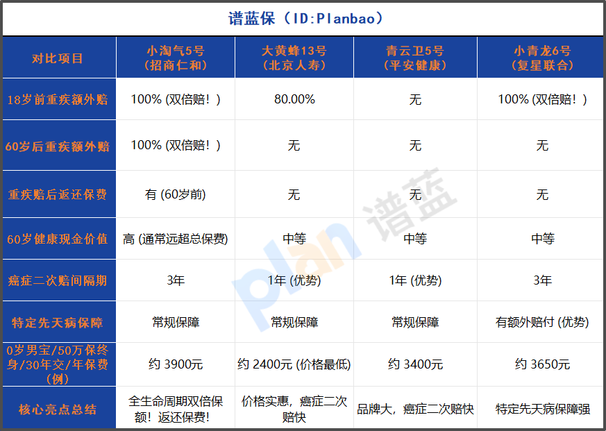 2025少兒重疾險隱藏福利大揭秘！家庭醫生+高現金價值，這樣買不花冤枉錢插圖2