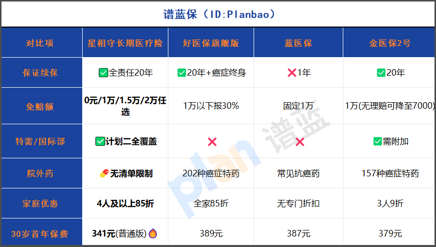 2025家庭醫療險升級攻略：0免賠+特需病房，20年續保鎖定就醫自由插圖2