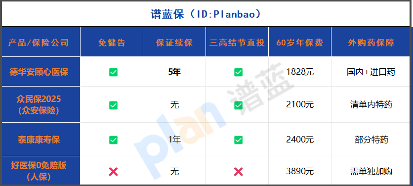 2025免健康告知醫療險深度測評！5年續保穩了，結節三高都能投插圖2