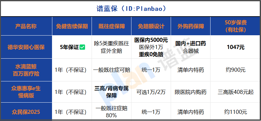 2025帶病投保福音！免健康告知+5年保證續保醫療險深度測評插圖2