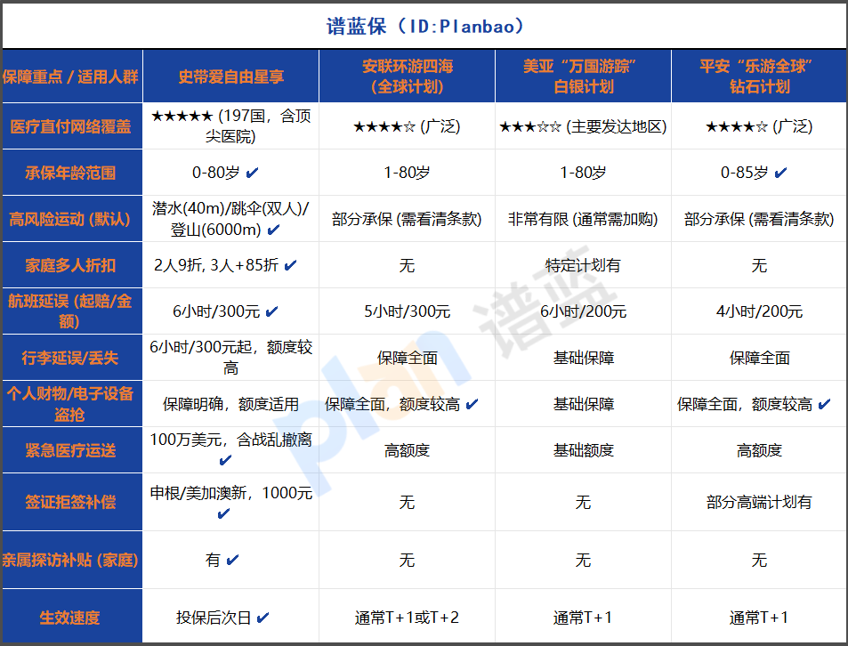 2025出境遊保險怎麽挑？家庭、商務、自由行人群適配指南大揭秘！插圖2