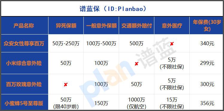 女性專屬意外險深度測評：猝死保障50萬起，交通意外600萬守護你！插圖2