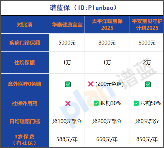 2025少兒門診險真實測評！三大熱門0免賠產品，寶媽親述理賠經曆插圖2
