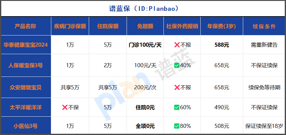 2025少兒門診險真實測評：0免賠產品這樣選，每年省下一半奶粉錢！插圖2